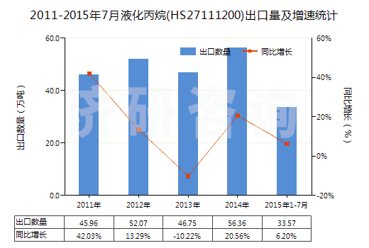 2011-2015年7月液化丙烷(HS27111200)出口量及增速統(tǒng)計